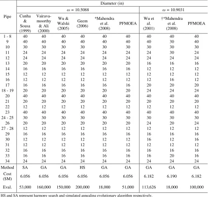 Table 2 Solutions of the Hanoi Network 