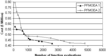 Fig. 6 Comparison of the evolutionary rate of cost improvement for the critical-node       and network-wide DSR formulations 