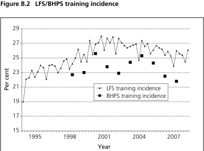 Figure B.2 LFS/BHPS training incidence