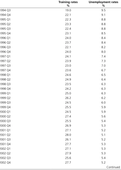 Table B.1 Training rates and unemployment rates 1994-2008