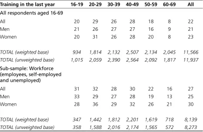 Table 4.1 Participation in training, all aged 16-69, in 2007/08