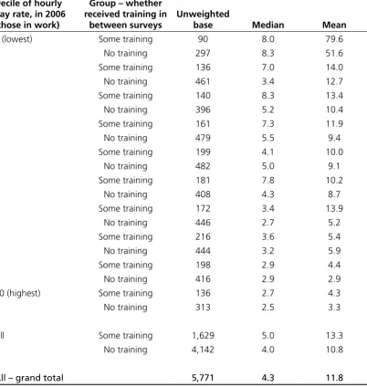 Table 4.3 Changes in hourly money earnings 2006/07,   by decile and training received 