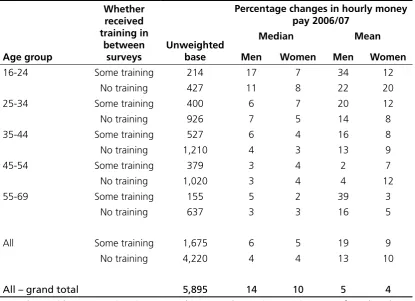Table 4.4 Changes in hourly money earnings 2006/07, by age,   gender and training received 