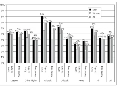 Figure 4.1 Wage change following training, by qualifications   and gender