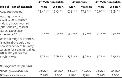 Table 5.2 Effects of training on hourly wage rates –   quantile regressions