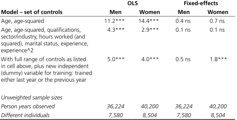 Table 5.3 Effects of training on hourly wage rates –   OLS and fixed-effect estimates