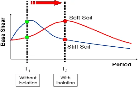 Fig. 13 Time Period of base isolated & non base isolated on soft & stiff soil. 