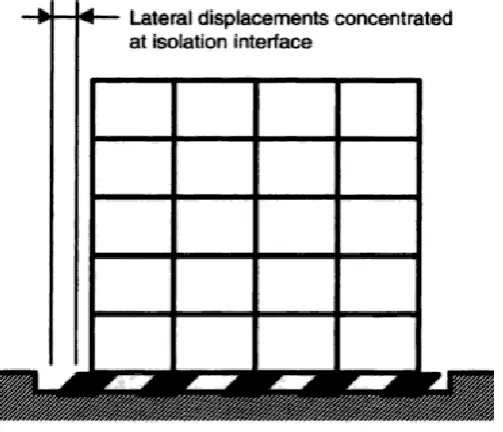 Fig 3. Isolated base system on earthquake.  