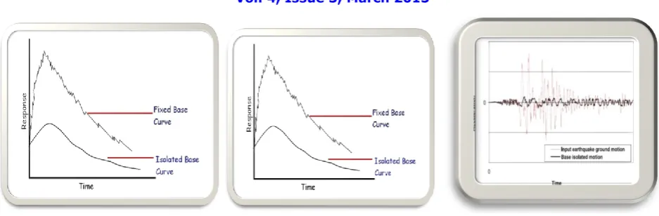 Fig 4. Time-response  curve during ground accelerations       Fig 5. Seismograph of base isolated systems vs