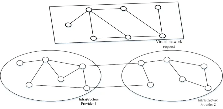 Figure 1.1: Virtual Network Environment [15]