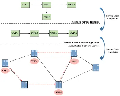 Figure 1.2: NFA Resource Allocation
