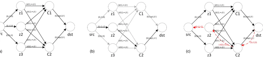 Figure 2.2: Min-Cost-Flow view of clustering assignment subproblem