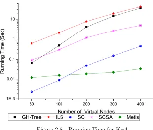 Figure 2.5: Inter-cluster Traﬃc Ratio for K=4