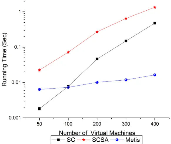 Figure 2.11: Inter-cluster Traﬃc Ratio for Waxman Model Pattern