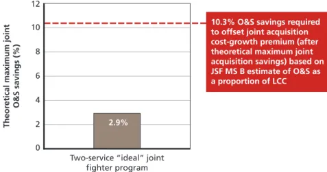 Figure 2.3 shows the maximum O&amp;S savings for an ideal notional  two-service joint fighter program, based on this analysis of O&amp;S data