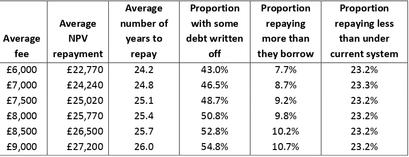Table A.2 Implications of different fee levels for public finances 