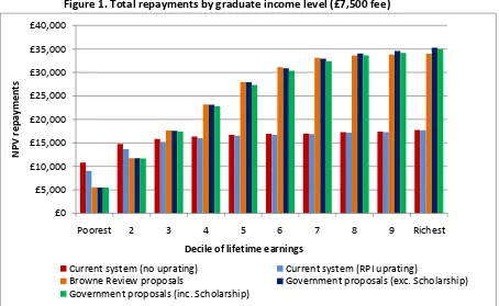 Figure 1. Total repayments by graduate income level (£7,500 fee) 