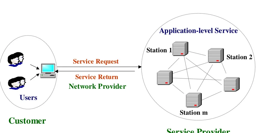 Figure 1.1: The Execution of Service Requests