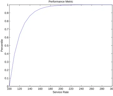 Figure 3.1: Percentile Response Time vs. Service Rate