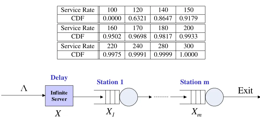 Table 3.1: The Cumulative Distribution Function (CDF) of the Response Time vs. Service Rate