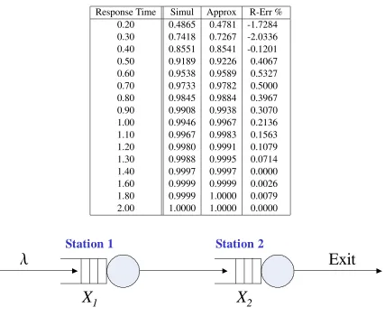Table 3.7: The Cumulative Distribution of the Response Time in Model 2