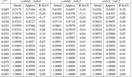 Table 3.11: The Cumulative Distribution Functions of The Response Time in the Web ServicesPerformance Model