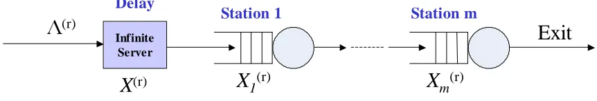Figure 4.1: A Tandem-station Service Model for Multiple-class Customer Services