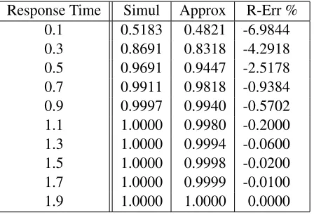 Table 4.1: The Cumulative Distribution of the Low-priority Response Time for λ( 1 ) = λ( 2 ) = 50