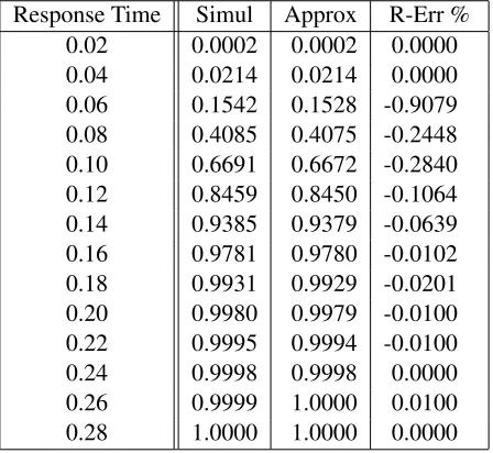 Table 4.3: The Cumulative Distribution of The High-priority Response Time in Model 1