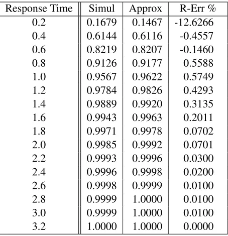 Table 4.8: The Cumulative Distribution of the Low-priority Response Time in Model 2