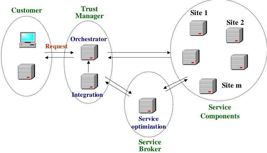 Figure 5.1: An SLA-based Web Services Model