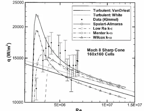 Figure 2.  Comparison of turbulence models from Roy and Blottner. 17