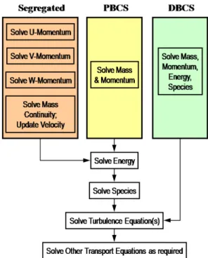 Figure 6.  FLUENT organizational structure.  