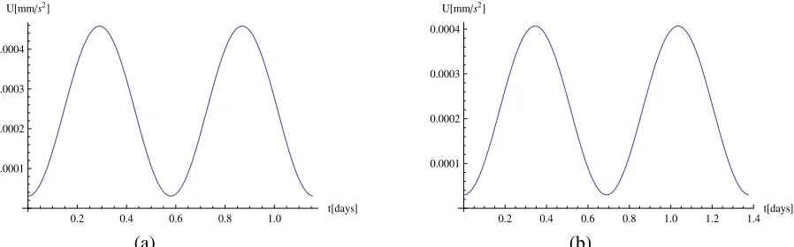 Figure 4. Magnitude of the total control effort about the L2 point.