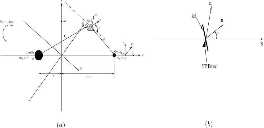 Figure 1(a) Schematic geometry of the Hybrid Sail in the Earth-Moon circularrestricted three-body problem; (b) Angle γ between the Hybrid Sail surface normal nand the Sun-line direction S, and SEP thrust vector direction m.