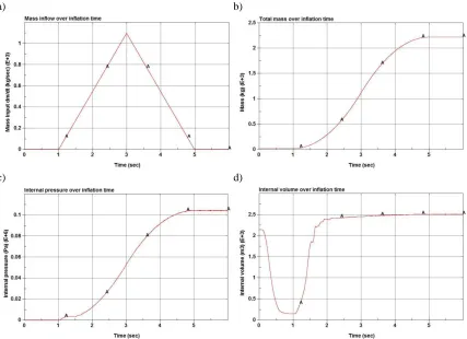 Figure 11: (a) Mass inflow of inflation gas, (b) total mass of inflating system, (c) internal pressure and (d) internal volume of deploying inflatable structure of Mars Base 10  