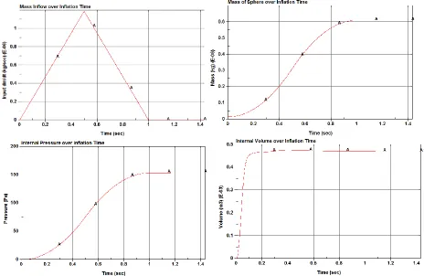 Figure 10. Mass inflow, mass of sphere, internal pressure and internal volume of one single sphere during inflation 