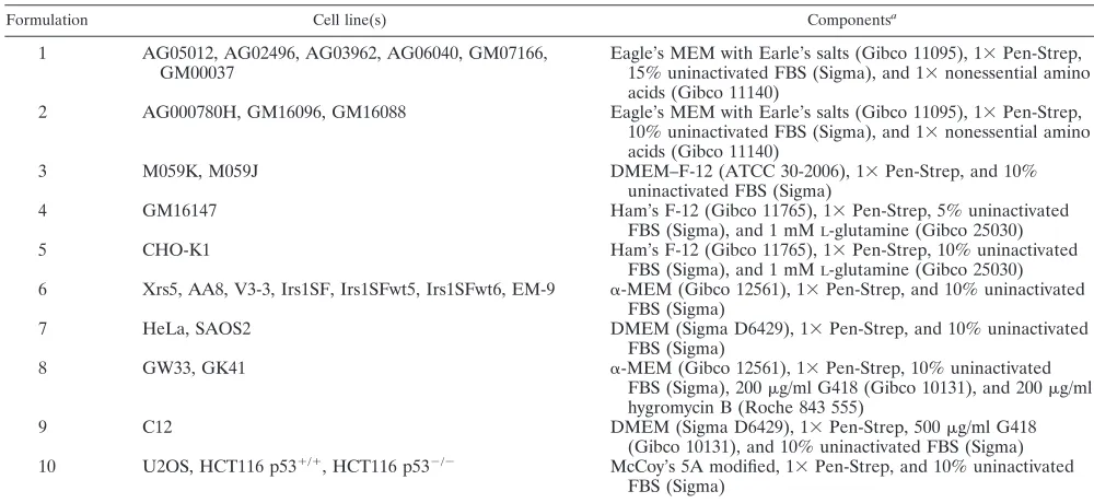 TABLE 2. Summary of medium formulations used in the current study