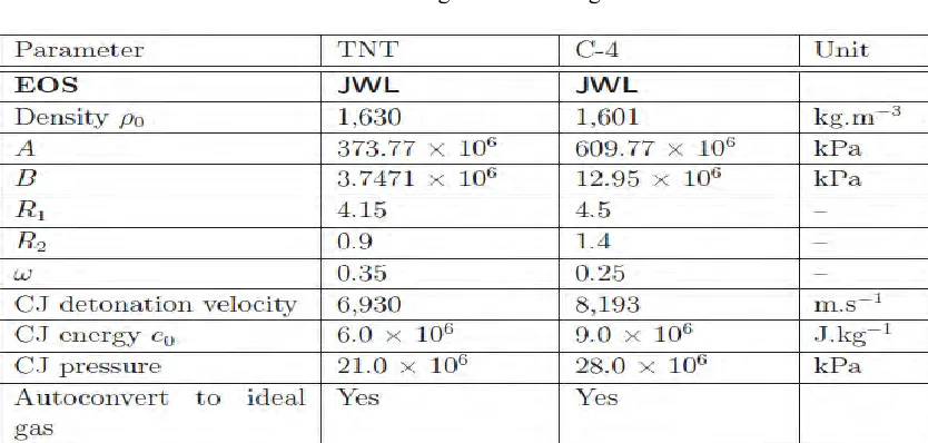Table 1: Modeling of the Blasting Force 