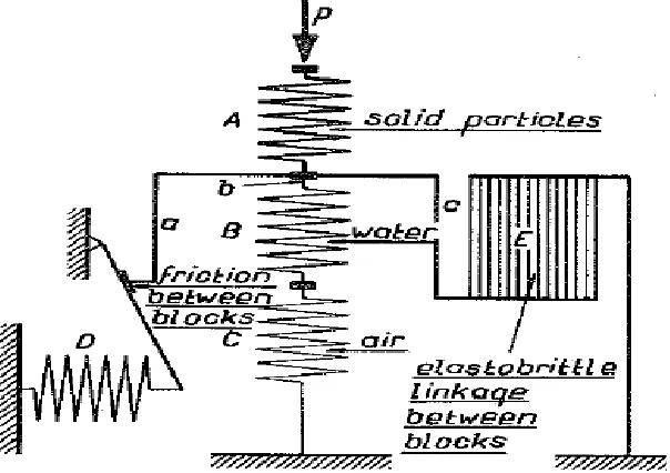 Figure 1. Schematic Diagram of a Rheological Model of the Medium (Henrych, 1979)  