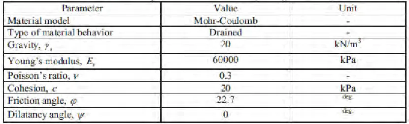 Table-2: Modeling of Soil Properties (Brinkgreve, 2004)  