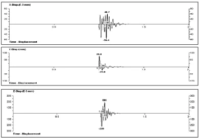 Figure 5. Response of Displacement T.History at Node attached to Rectangular Concrete Rim in Case-2