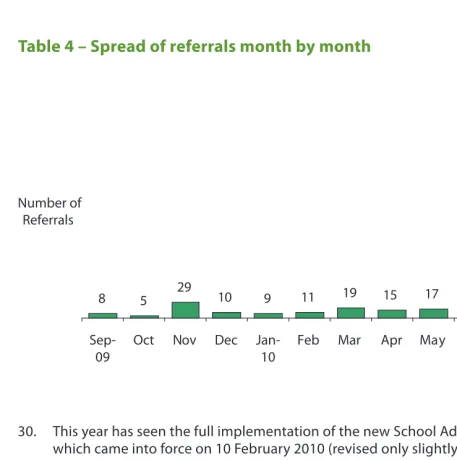 Table 4 – Spread of referrals month by month