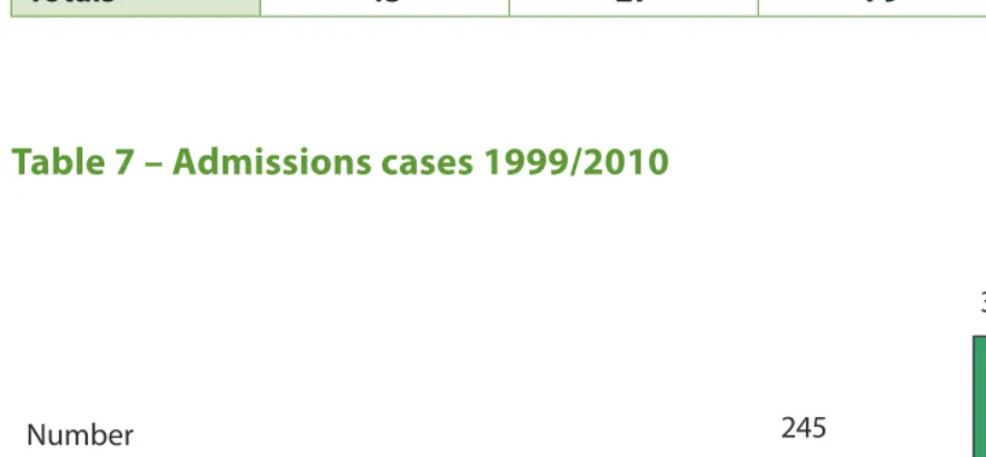 Table 7 – Admissions cases 1999/2010