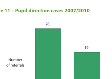 Table 11 – Pupil direction cases 2007/2010