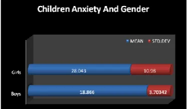 Table 3 showing the differentiation of Depression between boys and girls.