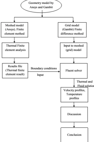 Fig 1:  Flow diagram for the representation of analysis methodology  