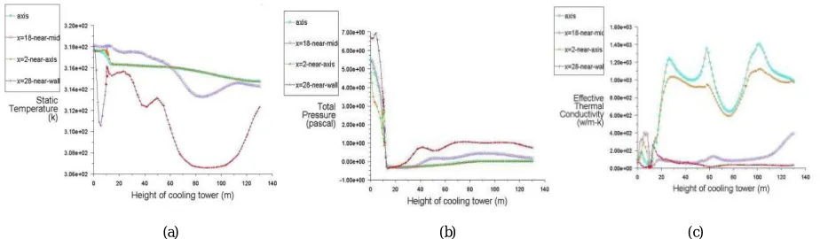 Fig 3: (a) Contour of static temperature (K) & (b) Contour of total pressure (Pa)  The pressure is constant through-out  the  wall of cooling  tower as shown in fig 3(b) and  below  the  fill  it is 