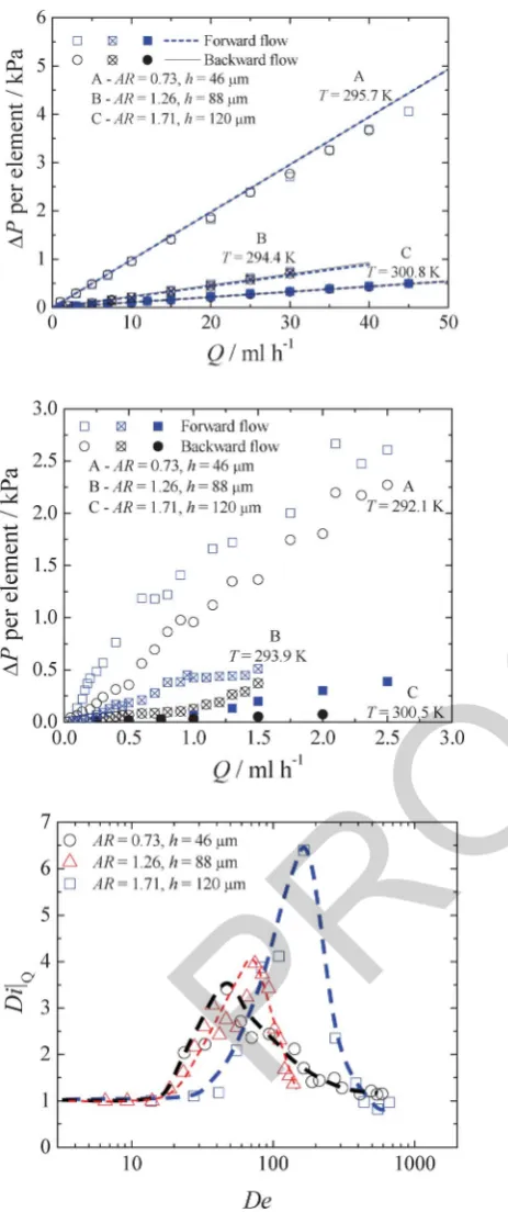 Fig. 8Variation of the pressure drop per element of the rectifier, as afunction of the flow rate and channel depth: (a) Newtonian fluid(symbols: experimental data; lines: numerical predictions), (b) viscoelas-tic fluid