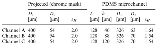 Table 1Dimensions of the hyperbolic microgeometries and resultingHencky strain values